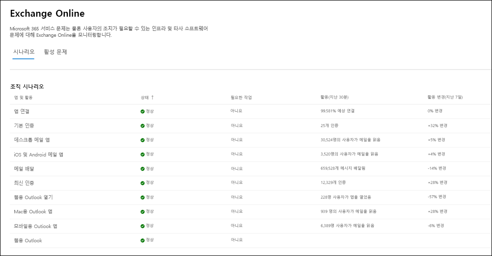 Exchange Online Monitoring에 대한 조직 수준 시나리오.