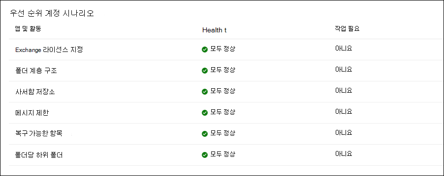 귀하의 우선 순위 계정에 영향을 미치는 활성 및 해결된 권고 및 인시던트의 예제