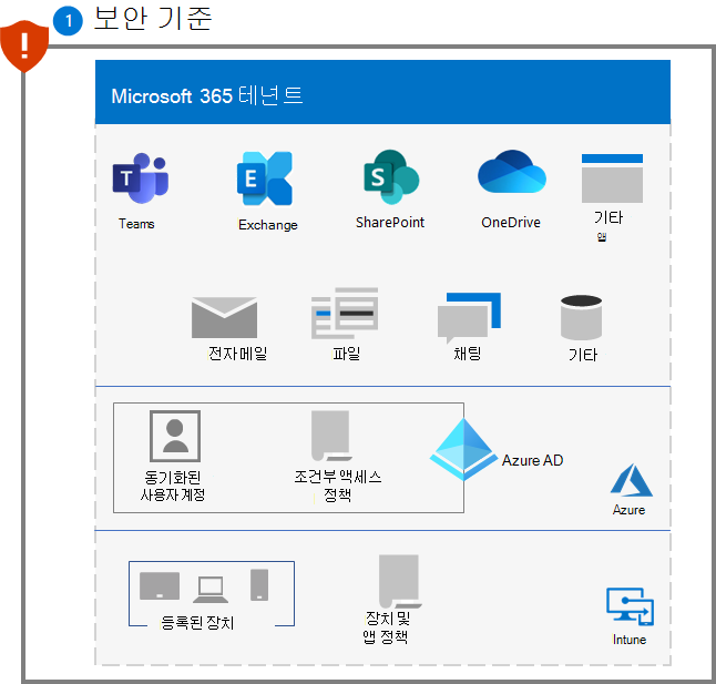 1단계 이후 Microsoft 365 테넌트에 대한 랜섬웨어 보호