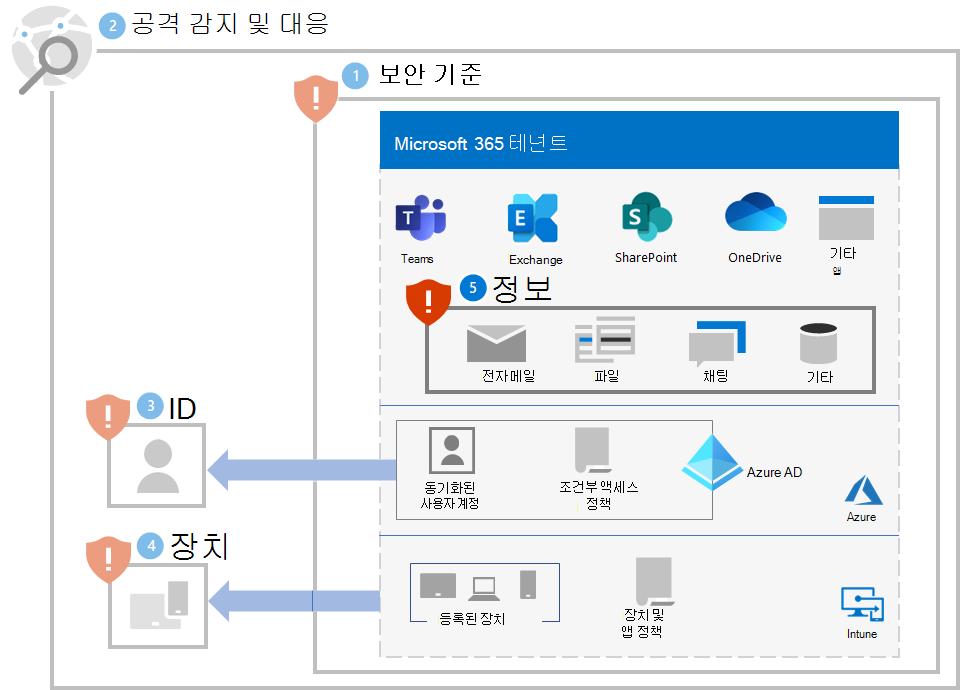 5단계 이후 Microsoft 365 테넌트에 대한 랜섬웨어 보호