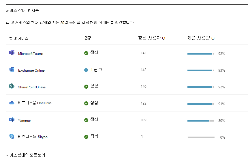 스크린샷: 상태 대시보드 서비스 상태 및 사용량