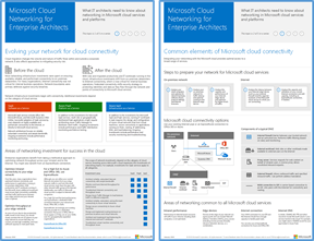 Microsoft 클라우드 네트워킹 모델에 대한 Thumb 이미지입니다.