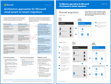 Microsoft 클라우드 테넌트-테넌트 마이그레이션에 대한 Thumb 이미지입니다.