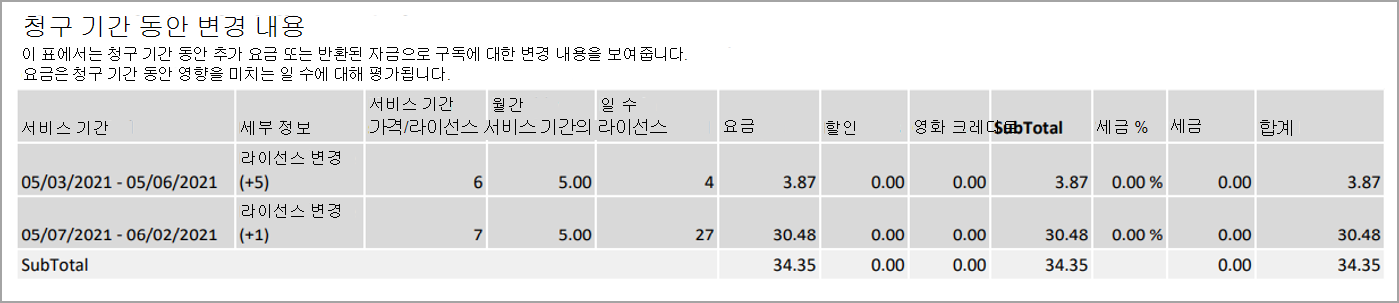 청구서의 2페이지에 있는 이 청구 기간 동안의 요금 섹션입니다.