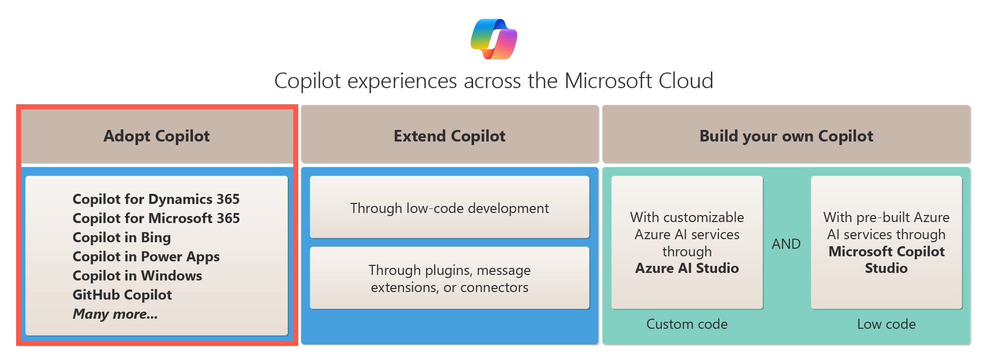 Microsoft 클라우드 전체의 코필로트에 대한 채택 옵션을 보여 주는 다이어그램.