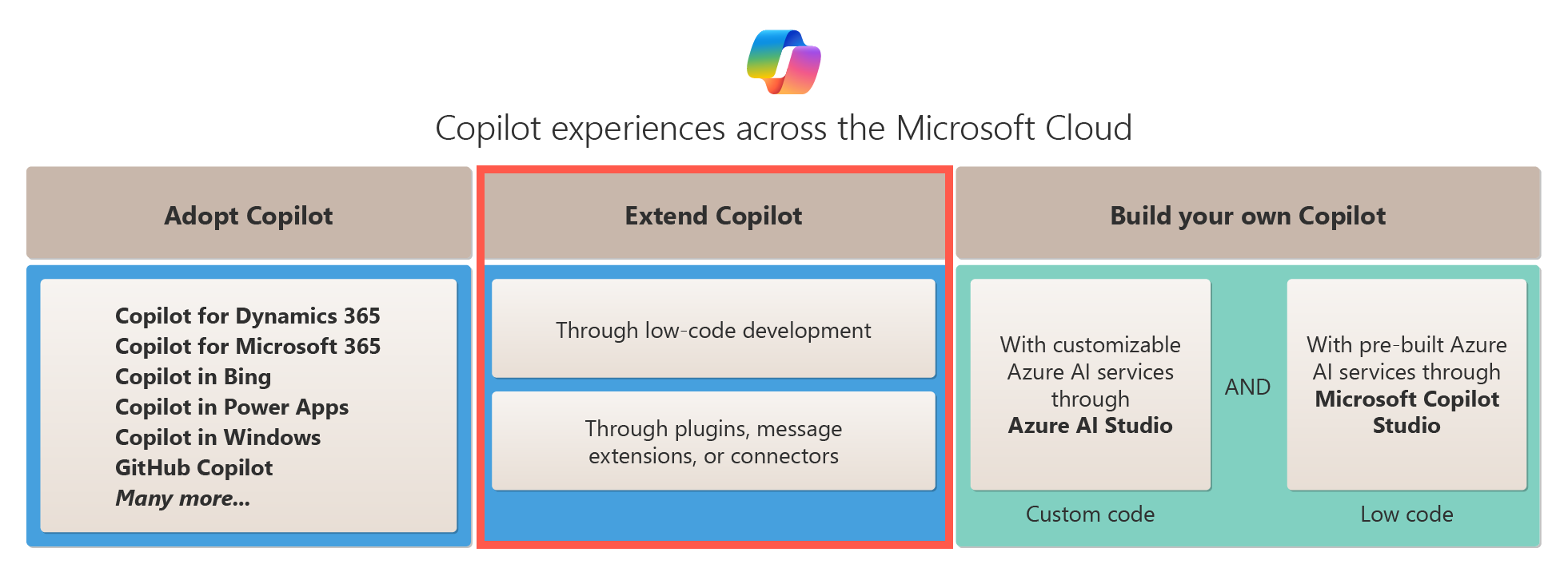 Microsoft Cloud에서 Copilot에 대한 확장 옵션을 보여 주는 다이어그램