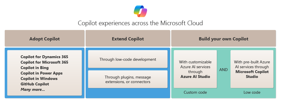 Microsoft 클라우드에서 Copilot의 채택, 확장 및 빌드 기능을 보여 주는 다이어그램