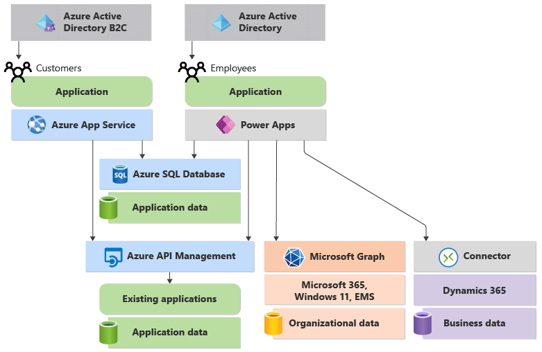 고객 애플리케이션 및 직원 애플리케이션에 모두에 대해 ID 서비스를 제공하는 Azure AD B2C 및 Azure AD를 보여 주는 다이어그램