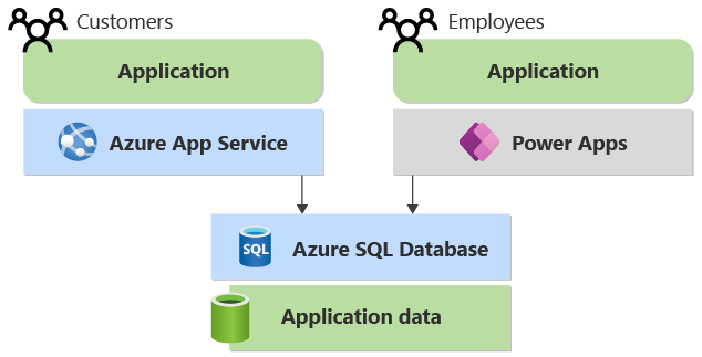 App Service와, Power Apps를 사용하여 작성된 고객 애플리케이션과 Power Apps로 작성된 직원 애플리케이션을 보여 주는 다이어그램입니다. Azure SQL Database를 공유합니다.