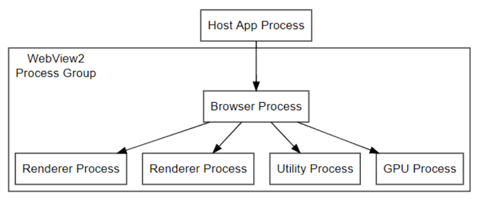 Process 1