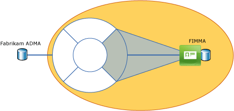 필수 환경