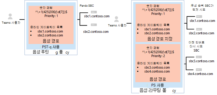 음성 라우팅 정책 예제를 보여 주는 스크린샷