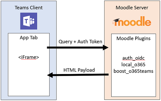 Screenshot shows the Moodle tab for Microsoft Teams information flow.