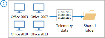 Office 2003, 2007, 2010 및 2013에서 원격 분석 데이터를 수집하는 방법을 보여 주는 공유 폴더 다이어그램으로 데이터를