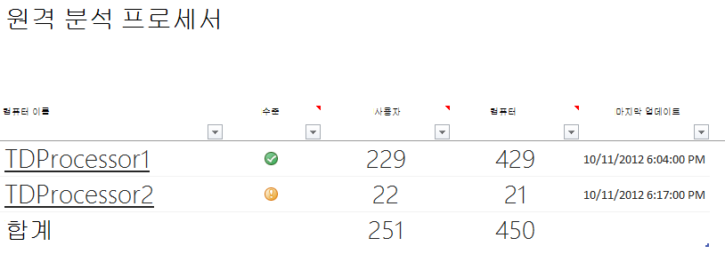 사용자 및 컴퓨터 연결에 대한 세부 정보가 포함된 원격 분석 프로세서 상태 상태 스크린샷