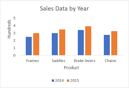 Chart with gridlines hidden in Excel.