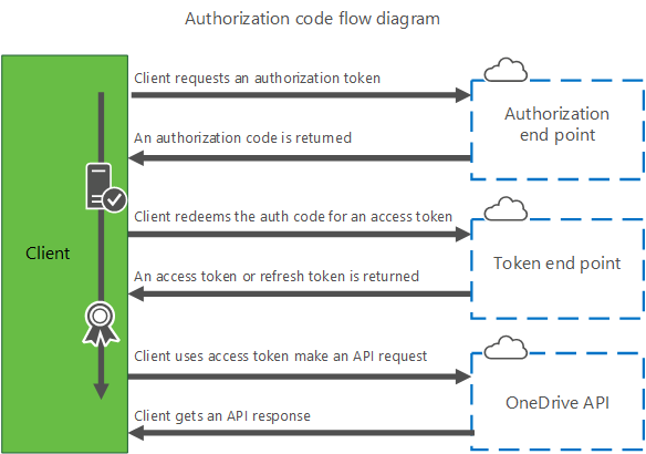 Authorization Code Flow Diagram