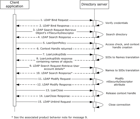 Message flow to manage access control on a directory object