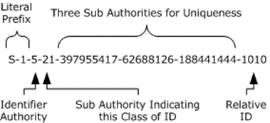 SID with account association