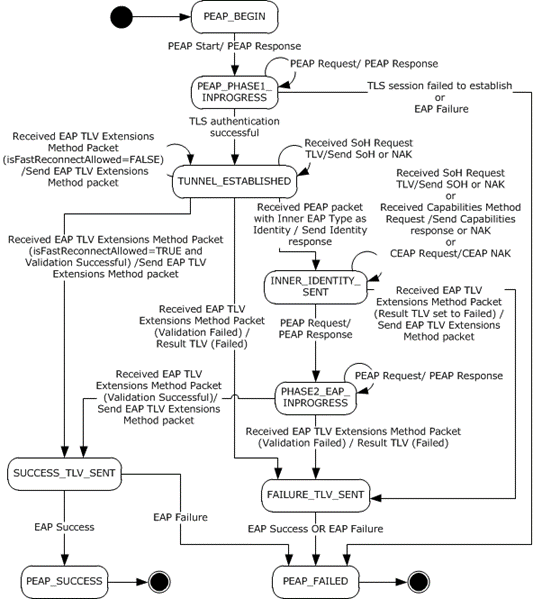 PEAP Peer State Machine