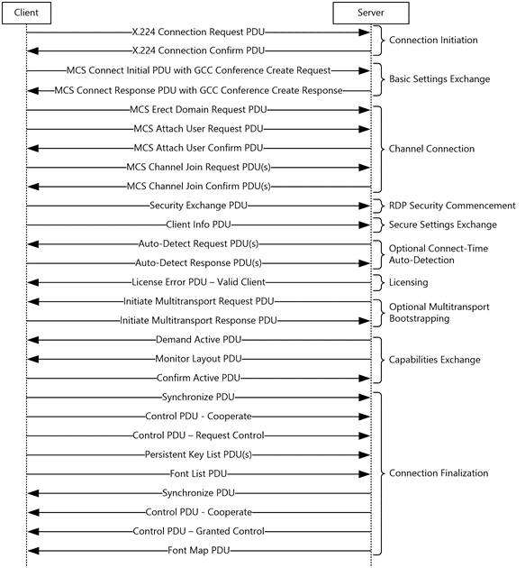 Remote Desktop Protocol (RDP) connection sequence