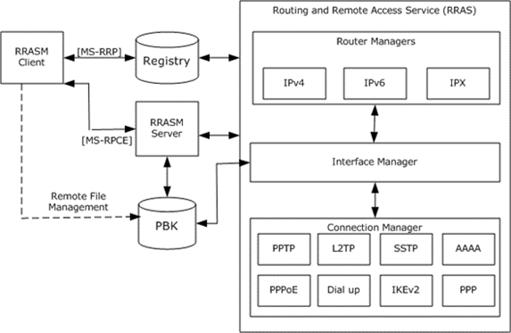 RRAS conceptual model