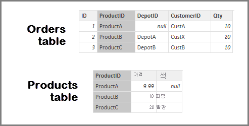 Orders 테이블 및 Products 테이블의 스크린샷