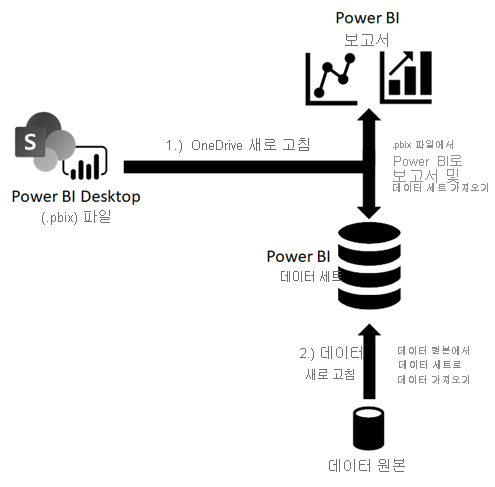 OneDrive 새로 고침 다이어그램