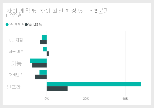 Var 계획 %, Var LE3 타일을 보여주는 스크린샷.