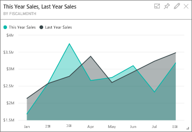 This Year's Sales(올해 판매액), Last Year's Sales(작년 판매액)을 보여주는 스크린샷.