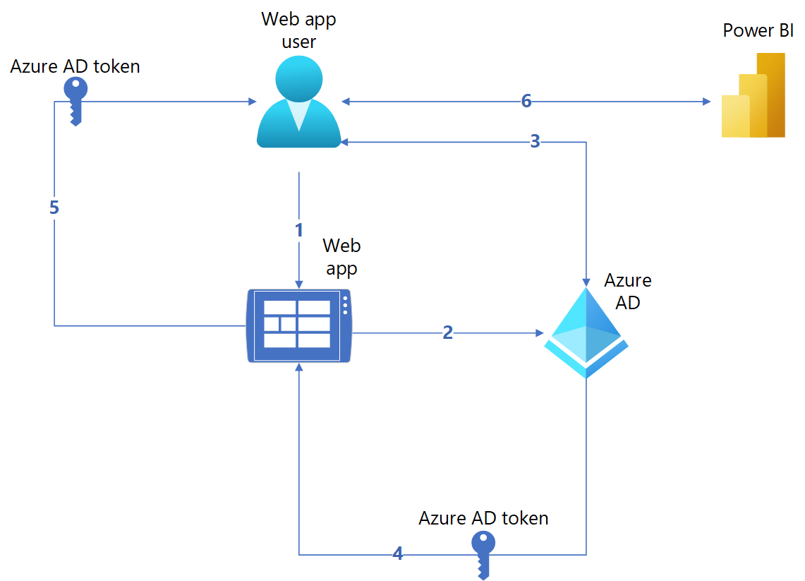 조직을 위한 포함 Power BI 임베디드 분석 솔루션의 인증 흐름 다이어그램