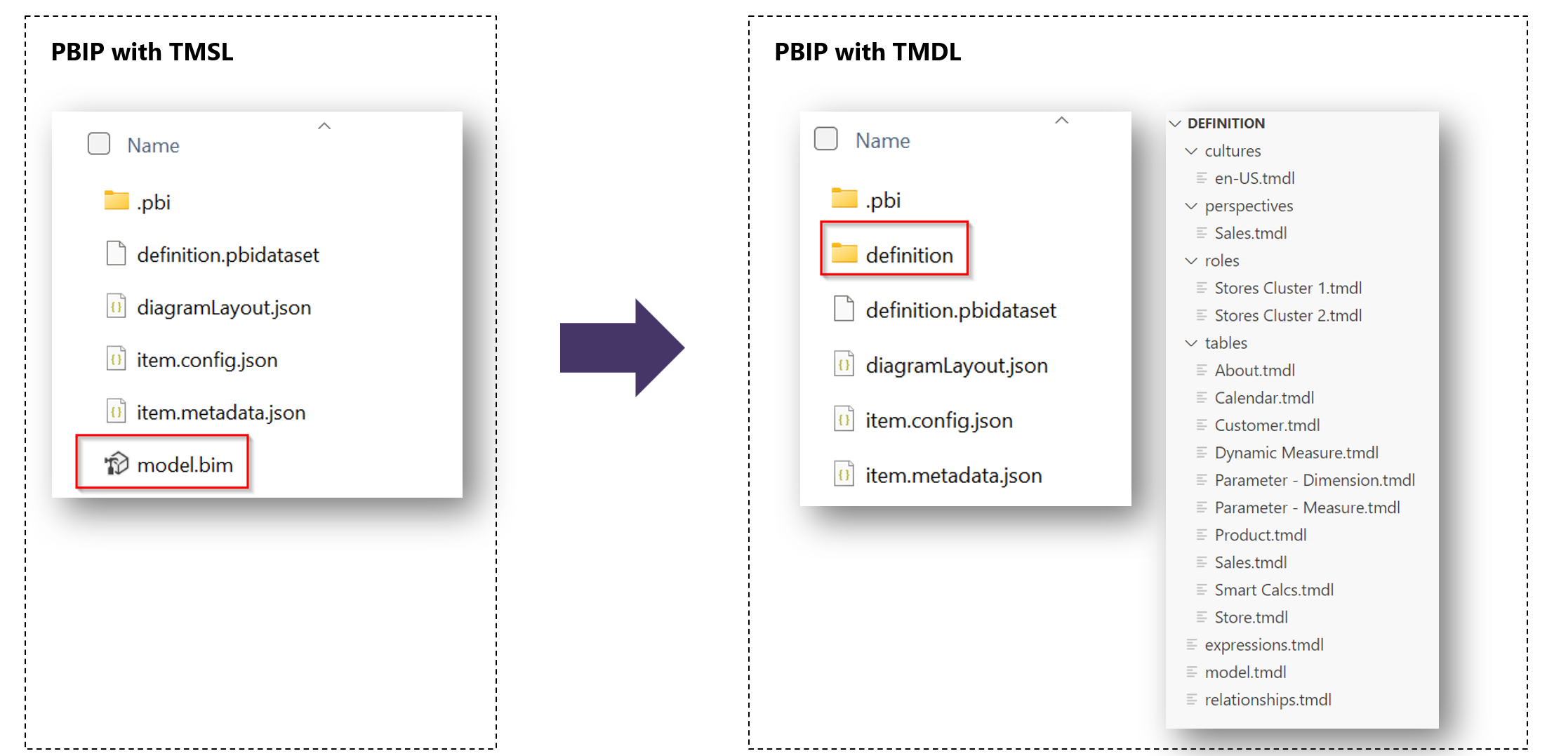 TMSL 폴더 및 TMDL 폴더가 있는 PBIP 프로젝트의 스크린샷.