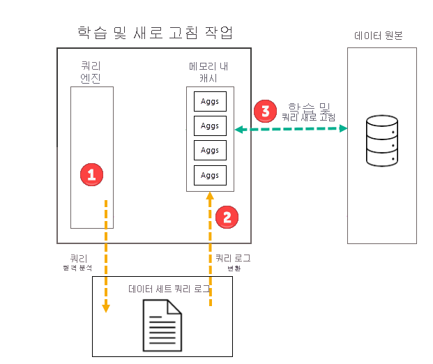 학습 및 새로 고침 작업의 다이어그램.