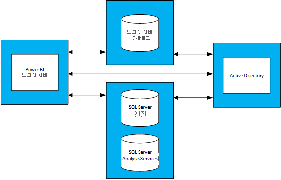 Power BI Report Server, Active Directory 및 연결된 데이터베이스 간 관계를 보여 주는 다이어그램.