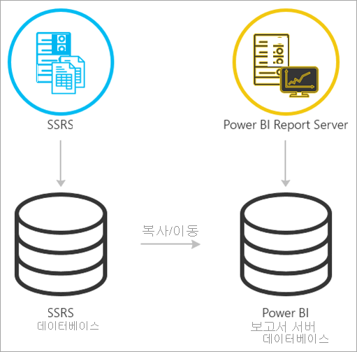 SSRS 기본 모드에서 Power BI Report Server로 마이그레이션