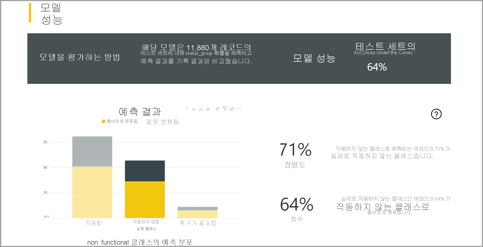 분류 모델 보고서의 스크린샷.