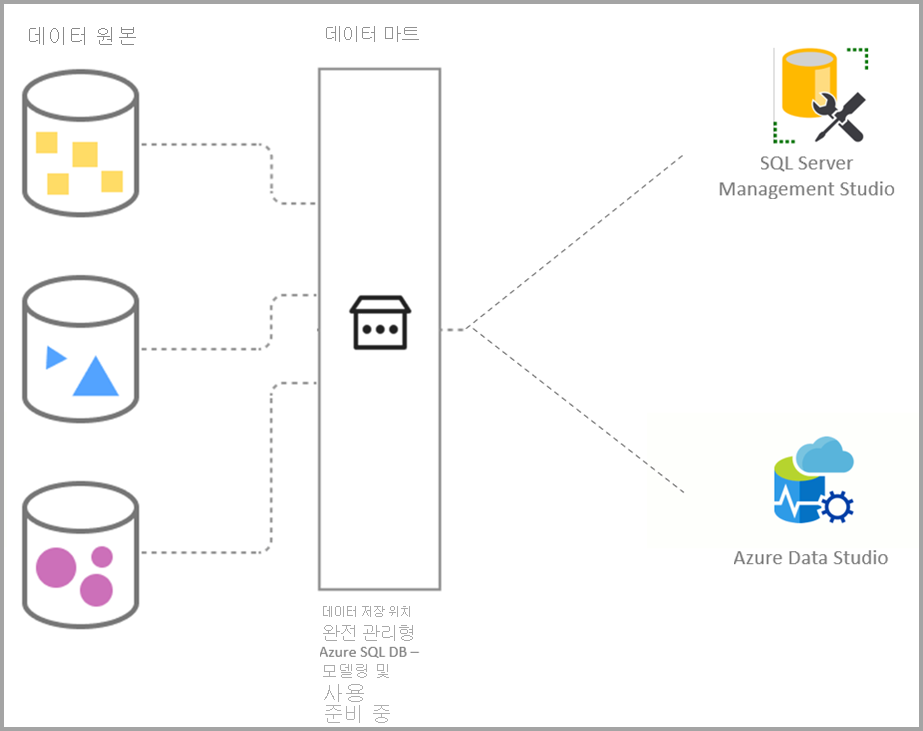 SQL 및 Azure Data Studio의 데이터 원본 및 데이터마트를 보여 주는 다이어그램