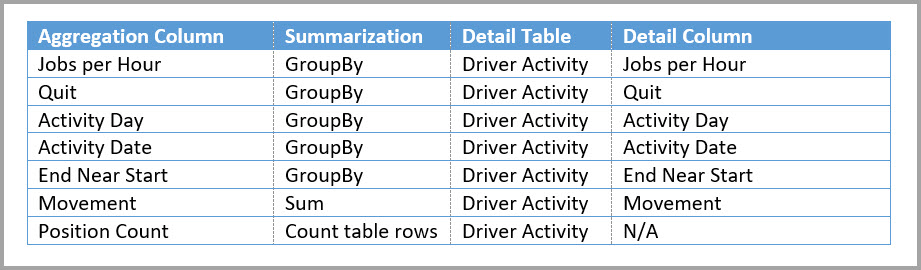 Driver Activity Agg2 집계 테이블