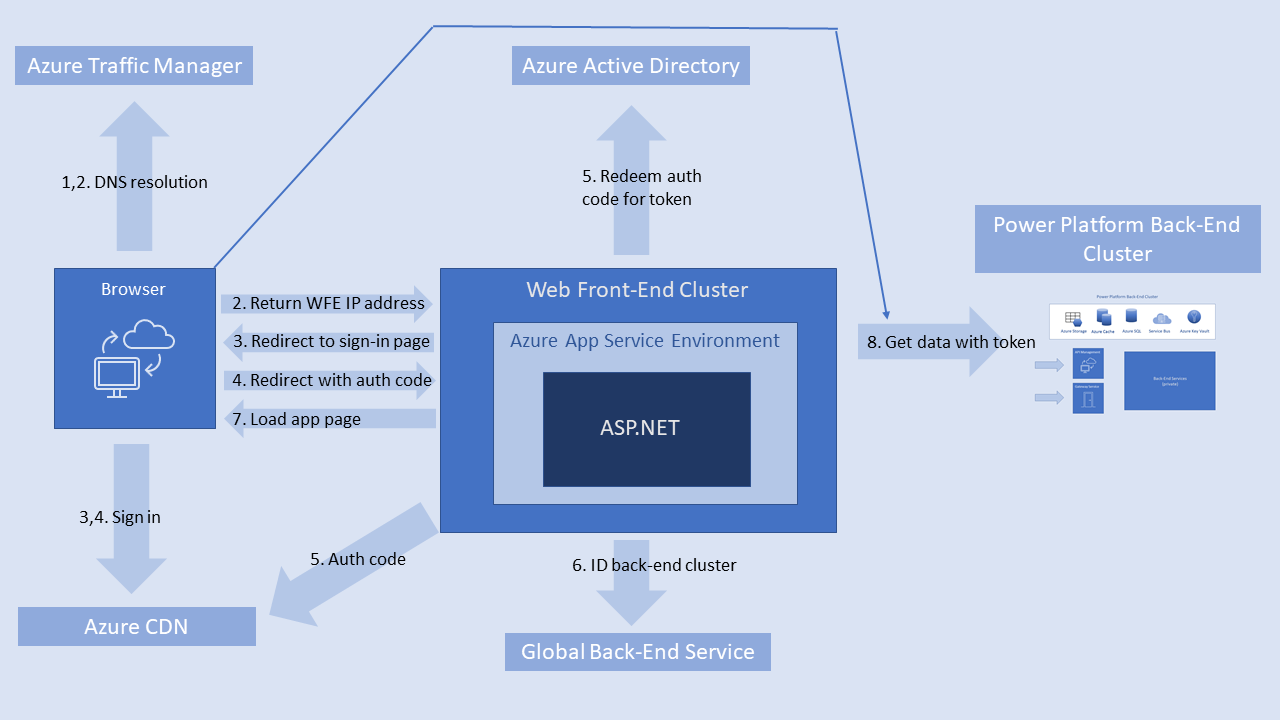 Power Platform 사용자 인증 시퀀스의 다이어그램입니다.