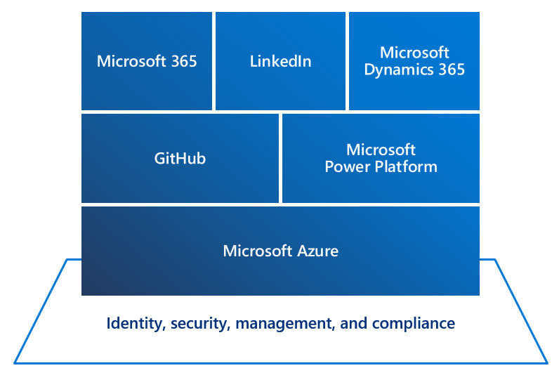  Microsoft 기술 생태계의 다이어그램.