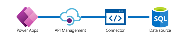 Power Apps, API Management, 커넥터 및 데이터 원본이 함께 작동하는 것을 보여주는 다이어그램입니다.