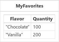 레코드에 래핑된 테이블로 수정된 컬렉션에 추가된 Chocolate 및 Vanilla 레코드.