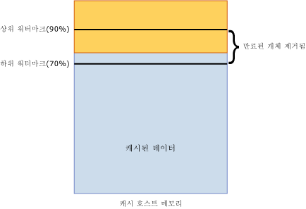 캐시 호스트 하위 워터마크