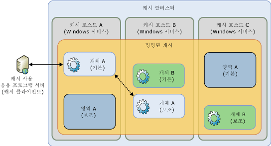 "속도" 고가용성 일관성