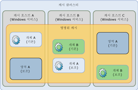 "속도" 고가용성 개요