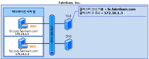 Federation Server Farm with WID