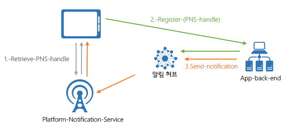 Registration Management