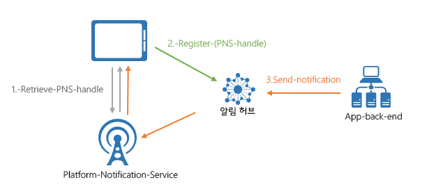 Registration Management