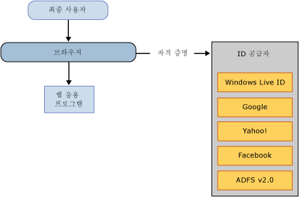 ACS v2 Web Scenario