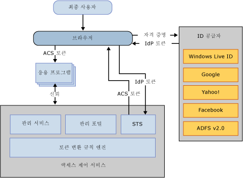 ACS v2 Web Scenario and Solution